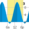 Friendship Harbor tide chart for Sunday, September 3, 2023