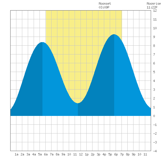 Friendship Harbor tide chart for Thursday, September 7, 2023