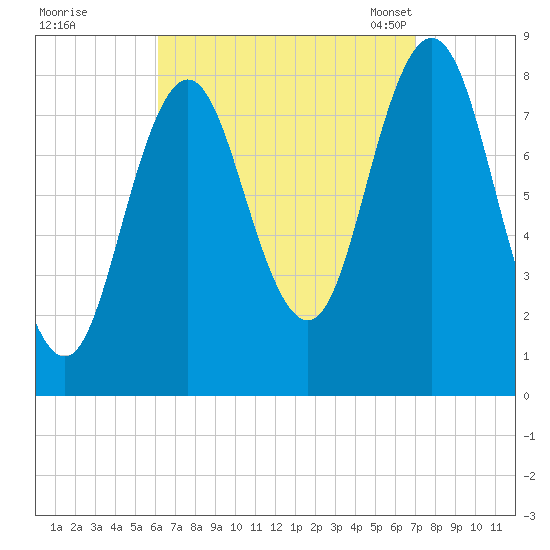 Friendship Harbor tide chart for Saturday, September 9, 2023