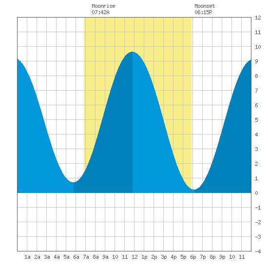 Friendship Harbor tide chart for Sunday, October 15, 2023