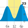 Friendship Harbor tide chart for Monday, October 23, 2023