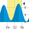 Friendship Harbor tide chart for Wednesday, October 4, 2023
