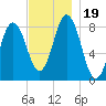 Friendship Harbor tide chart for Sunday, November 19, 2023