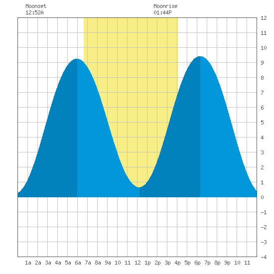Friendship Harbor tide chart for Wednesday, November 22, 2023