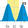 Friendship Harbor tide chart for Thursday, November 23, 2023