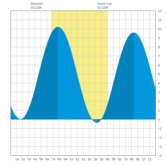 Friendship Harbor tide chart for Friday, November 24, 2023