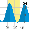 Friendship Harbor tide chart for Friday, November 24, 2023