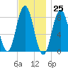 Friendship Harbor tide chart for Saturday, November 25, 2023