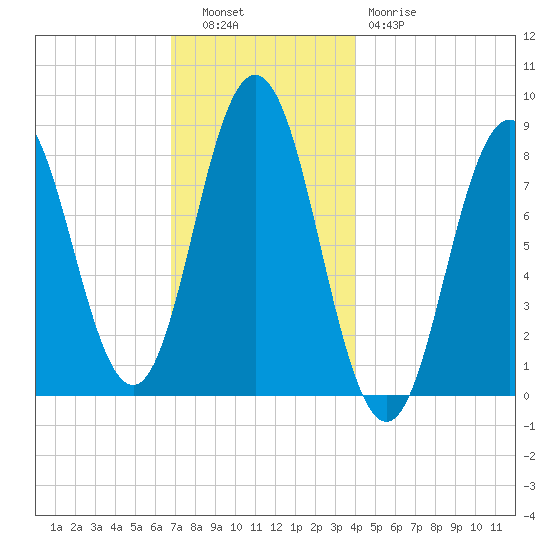 Friendship Harbor tide chart for Tuesday, November 28, 2023
