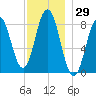 Friendship Harbor tide chart for Wednesday, November 29, 2023