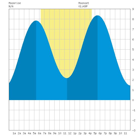 Friendship Harbor tide chart for Monday, November 6, 2023