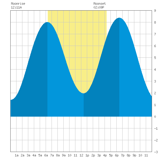 Friendship Harbor tide chart for Tuesday, November 7, 2023