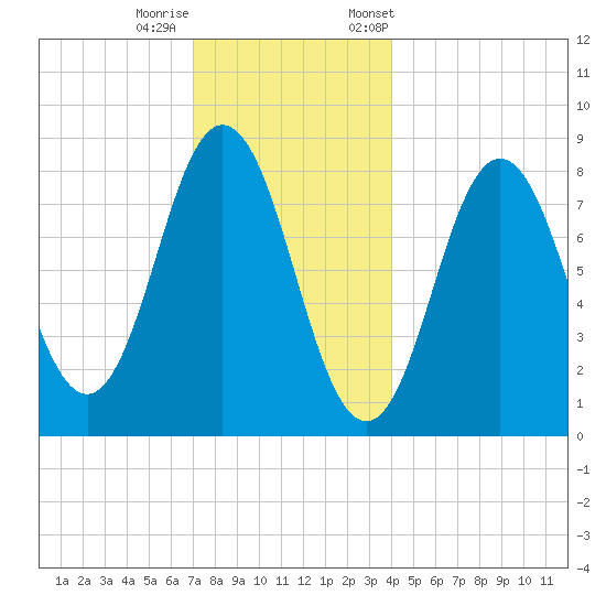 Friendship Harbor tide chart for Sunday, December 10, 2023
