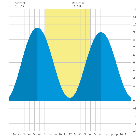 Friendship Harbor tide chart for Thursday, December 21, 2023