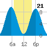 Friendship Harbor tide chart for Thursday, December 21, 2023