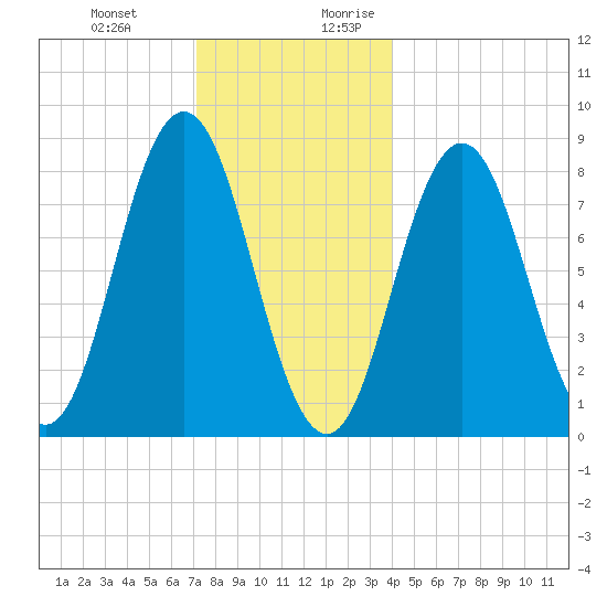Friendship Harbor tide chart for Friday, December 22, 2023