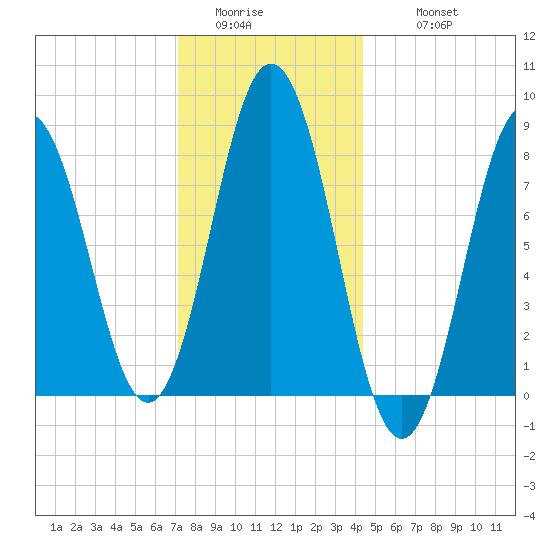 Friendship Harbor tide chart for Saturday, January 13, 2024