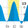 Friendship Harbor tide chart for Saturday, January 13, 2024