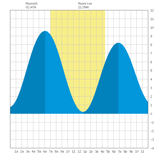 Friendship Harbor tide chart for Saturday, January 20, 2024