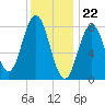 Friendship Harbor tide chart for Monday, January 22, 2024