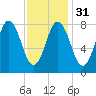 Friendship Harbor tide chart for Wednesday, January 31, 2024