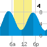 Friendship Harbor tide chart for Thursday, January 4, 2024