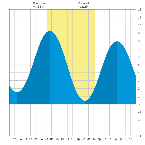 Friendship Harbor tide chart for Monday, January 8, 2024