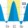 Friendship Harbor tide chart for Sunday, February 11, 2024