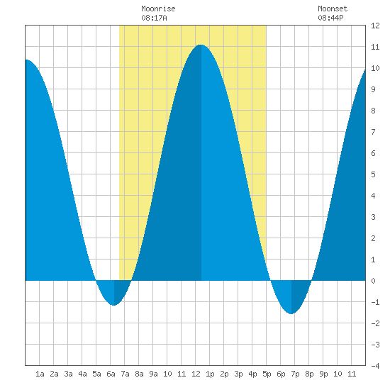 Friendship Harbor tide chart for Monday, February 12, 2024