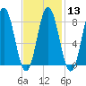 Friendship Harbor tide chart for Tuesday, February 13, 2024