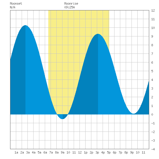 Friendship Harbor tide chart for Thursday, February 15, 2024
