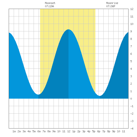 Friendship Harbor tide chart for Monday, February 26, 2024