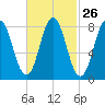 Friendship Harbor tide chart for Monday, February 26, 2024