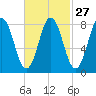 Friendship Harbor tide chart for Tuesday, February 27, 2024