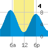 Friendship Harbor tide chart for Sunday, February 4, 2024