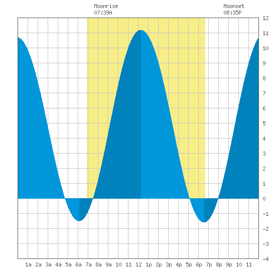 Friendship Harbor tide chart for Monday, March 11, 2024