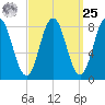 Friendship Harbor tide chart for Monday, March 25, 2024