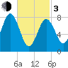 Friendship Harbor tide chart for Sunday, March 3, 2024