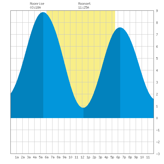 Friendship Harbor tide chart for Tuesday, March 5, 2024