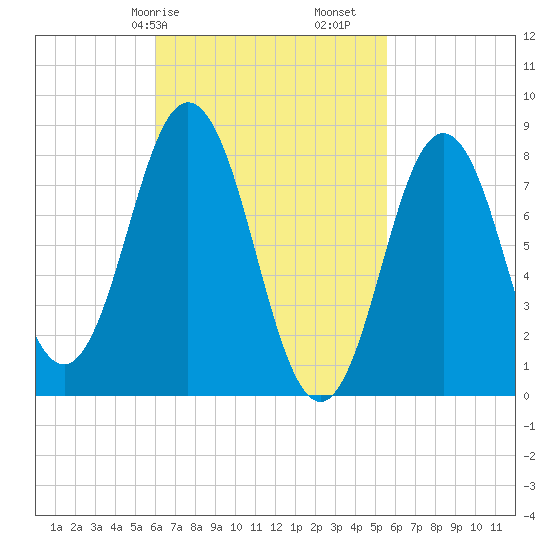 Friendship Harbor tide chart for Thursday, March 7, 2024