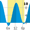 Friendship Harbor tide chart for Wednesday, April 10, 2024