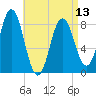 Friendship Harbor tide chart for Saturday, April 13, 2024