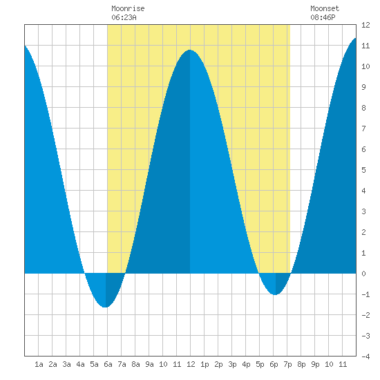 Friendship Harbor tide chart for Tuesday, April 9, 2024