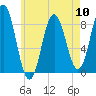 Friendship Harbor tide chart for Friday, May 10, 2024