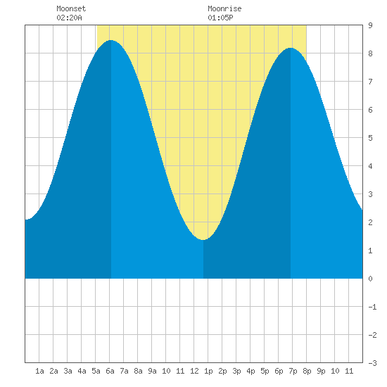 Friendship Harbor tide chart for Thursday, May 16, 2024