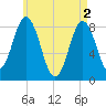 Friendship Harbor tide chart for Thursday, May 2, 2024