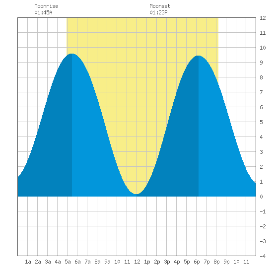 Friendship Harbor tide chart for Friday, May 31, 2024