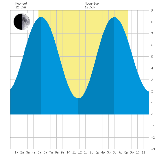 Friendship Harbor tide chart for Friday, June 14, 2024