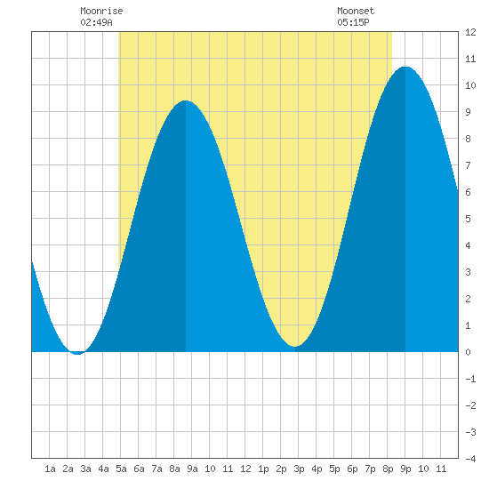 Friendship Harbor tide chart for Monday, June 3, 2024