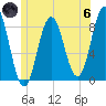 Friendship Harbor tide chart for Thursday, June 6, 2024